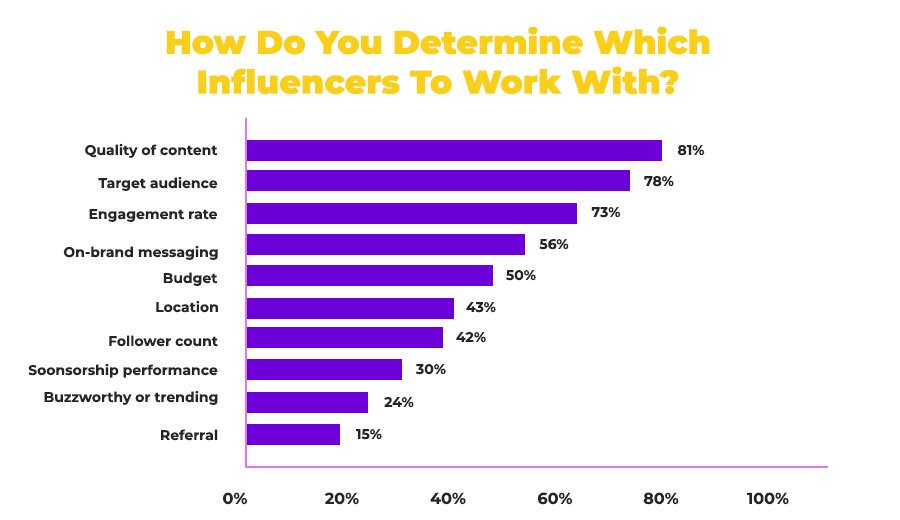 How Do You Determine Which Influencers To Work With | Influencer Marketing Agency in Malaysia - MYSense